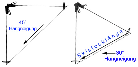 Skistockpendelmethode